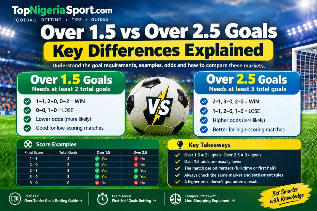 Over 1.5 vs Over 2.5 goals comparison with football score examples and goal requirements